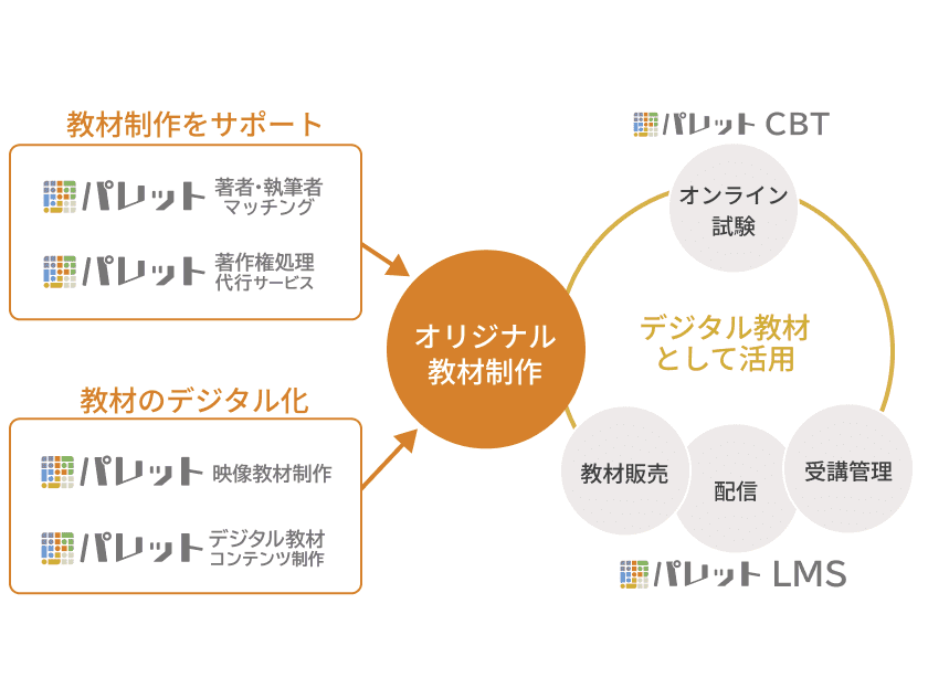 著作権処理や執筆者紹介、デジタル教材制作など他ツールとスムーズに連携