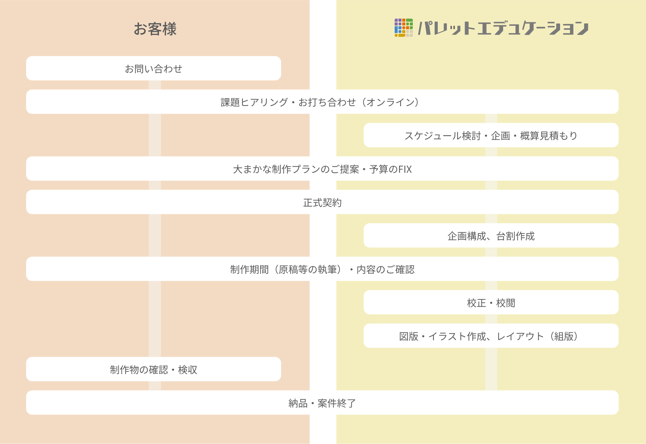 ご依頼の流れ
