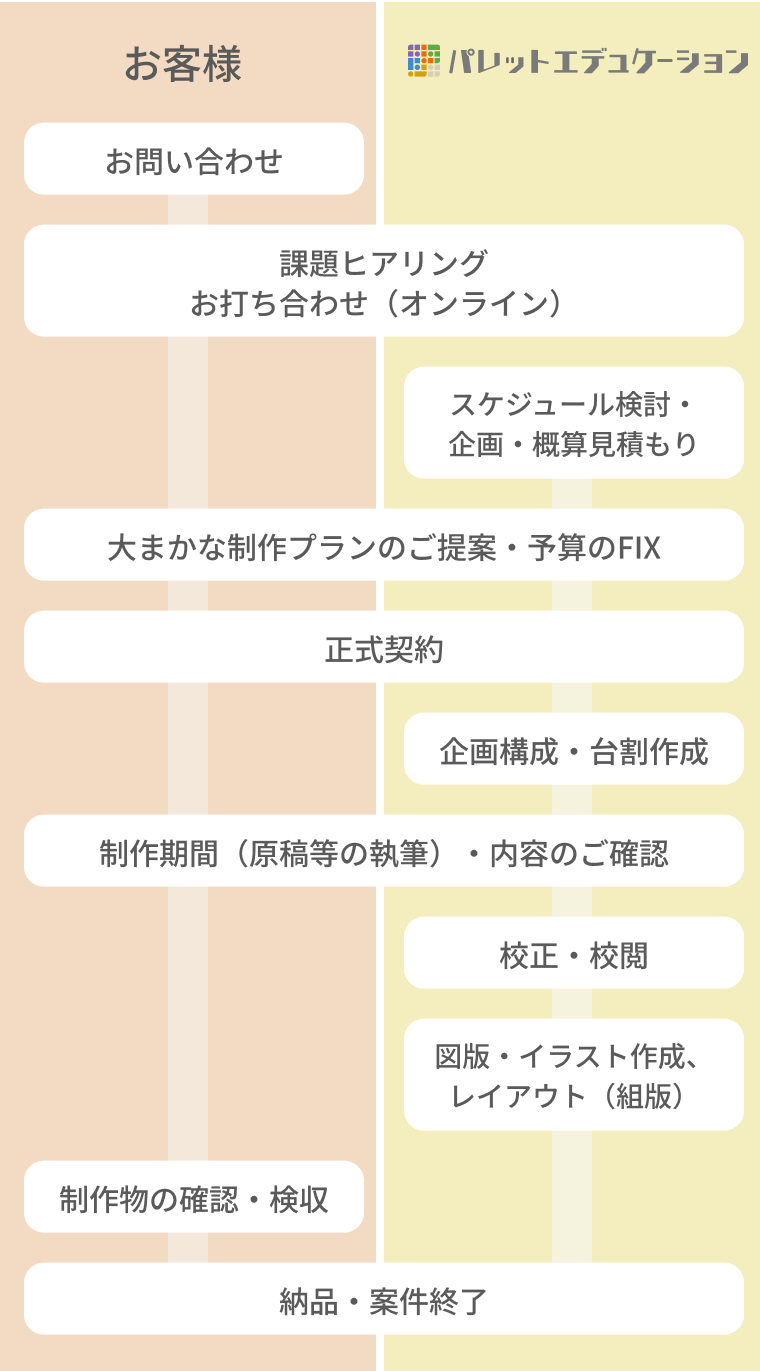 ご依頼の流れ